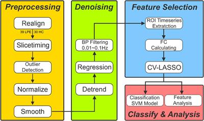 Abnormal Resting-State Functional Connectivity in the Whole Brain in Lifelong Premature Ejaculation Patients Based on Machine Learning Approach